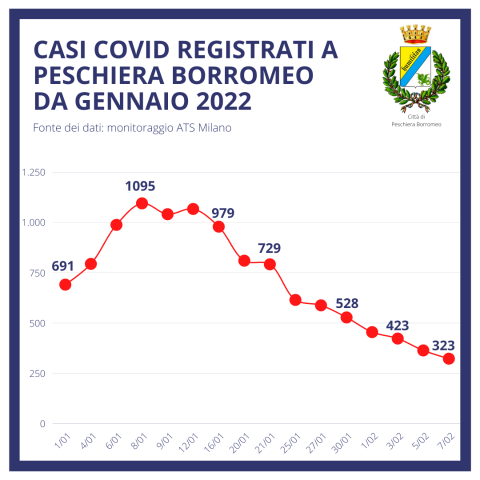 Casi Covid-19 registrati a Peschiera da gennaio 2022